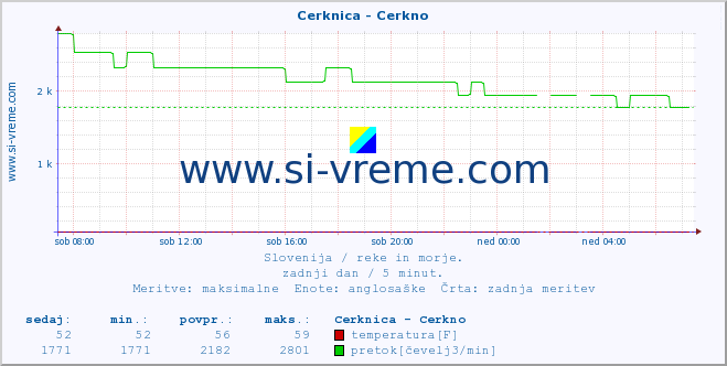 POVPREČJE :: Cerknica - Cerkno :: temperatura | pretok | višina :: zadnji dan / 5 minut.