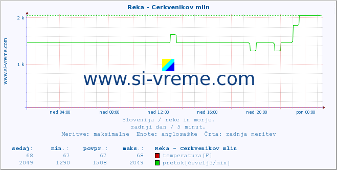 POVPREČJE :: Reka - Cerkvenikov mlin :: temperatura | pretok | višina :: zadnji dan / 5 minut.