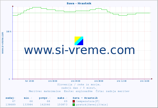 POVPREČJE :: Sava - Hrastnik :: temperatura | pretok | višina :: zadnji dan / 5 minut.