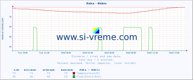  :: Reka - Neblo :: temperature | flow | height :: last day / 5 minutes.