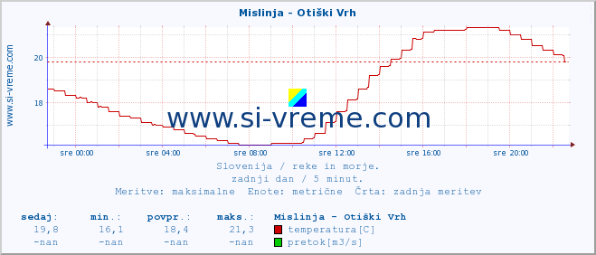 POVPREČJE :: Mislinja - Otiški Vrh :: temperatura | pretok | višina :: zadnji dan / 5 minut.