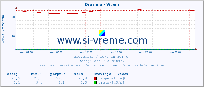 POVPREČJE :: Dravinja - Videm :: temperatura | pretok | višina :: zadnji dan / 5 minut.