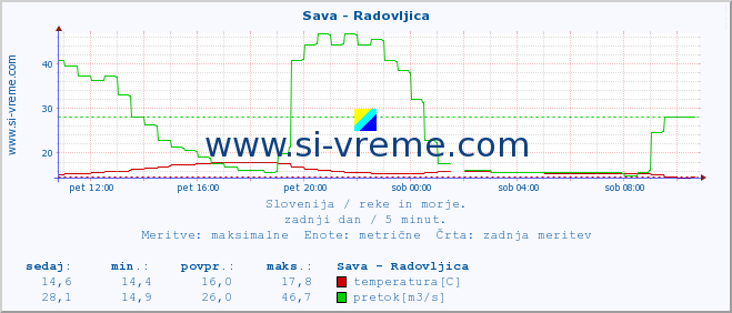 POVPREČJE :: Sava - Radovljica :: temperatura | pretok | višina :: zadnji dan / 5 minut.