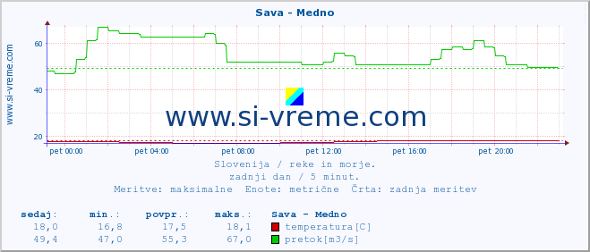 POVPREČJE :: Sava - Medno :: temperatura | pretok | višina :: zadnji dan / 5 minut.