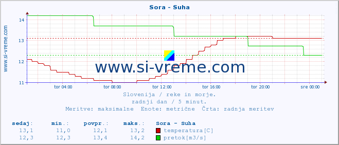 POVPREČJE :: Sora - Suha :: temperatura | pretok | višina :: zadnji dan / 5 minut.