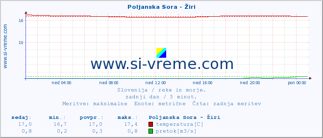 POVPREČJE :: Poljanska Sora - Žiri :: temperatura | pretok | višina :: zadnji dan / 5 minut.