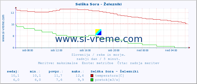 POVPREČJE :: Selška Sora - Železniki :: temperatura | pretok | višina :: zadnji dan / 5 minut.