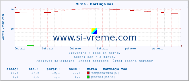 POVPREČJE :: Mirna - Martinja vas :: temperatura | pretok | višina :: zadnji dan / 5 minut.