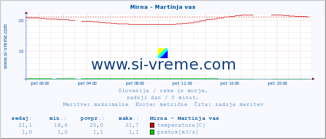 POVPREČJE :: Mirna - Martinja vas :: temperatura | pretok | višina :: zadnji dan / 5 minut.