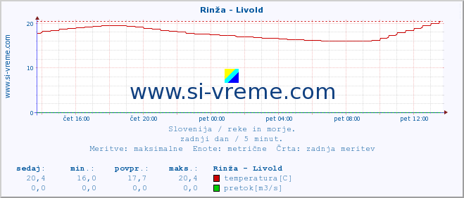 POVPREČJE :: Rinža - Livold :: temperatura | pretok | višina :: zadnji dan / 5 minut.