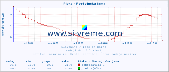 POVPREČJE :: Pivka - Postojnska jama :: temperatura | pretok | višina :: zadnji dan / 5 minut.