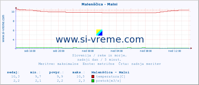 POVPREČJE :: Malenščica - Malni :: temperatura | pretok | višina :: zadnji dan / 5 minut.