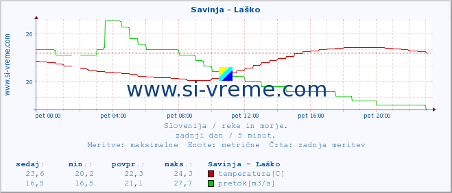 POVPREČJE :: Savinja - Laško :: temperatura | pretok | višina :: zadnji dan / 5 minut.