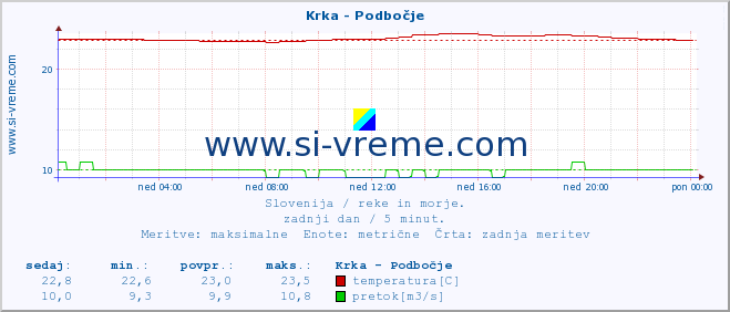 POVPREČJE :: Krka - Podbočje :: temperatura | pretok | višina :: zadnji dan / 5 minut.