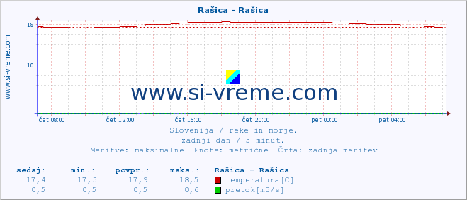 POVPREČJE :: Rašica - Rašica :: temperatura | pretok | višina :: zadnji dan / 5 minut.