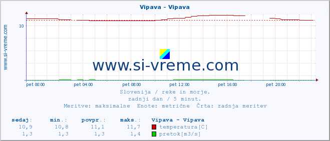 POVPREČJE :: Vipava - Vipava :: temperatura | pretok | višina :: zadnji dan / 5 minut.