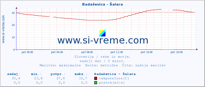 POVPREČJE :: Badaševica - Šalara :: temperatura | pretok | višina :: zadnji dan / 5 minut.