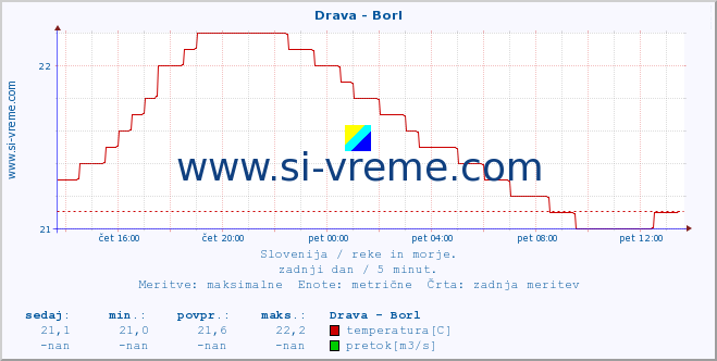 POVPREČJE :: Drava - Borl :: temperatura | pretok | višina :: zadnji dan / 5 minut.