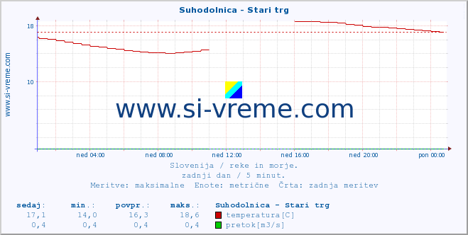 POVPREČJE :: Suhodolnica - Stari trg :: temperatura | pretok | višina :: zadnji dan / 5 minut.