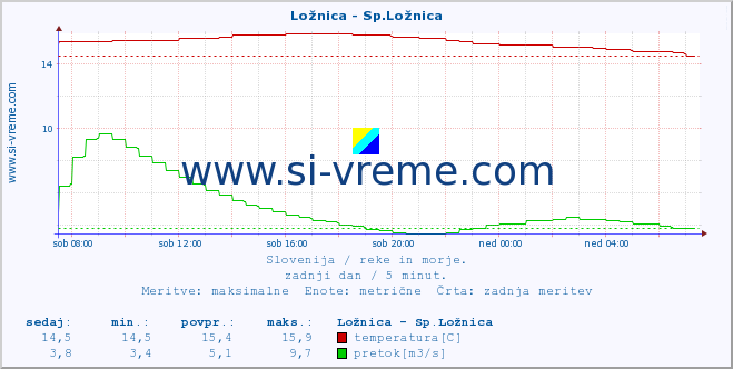 POVPREČJE :: Ložnica - Sp.Ložnica :: temperatura | pretok | višina :: zadnji dan / 5 minut.