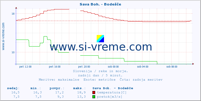 POVPREČJE :: Sava Boh. - Bodešče :: temperatura | pretok | višina :: zadnji dan / 5 minut.