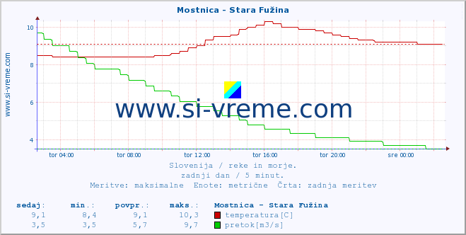 POVPREČJE :: Mostnica - Stara Fužina :: temperatura | pretok | višina :: zadnji dan / 5 minut.