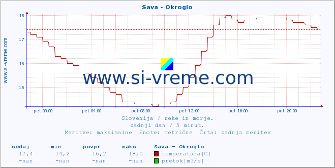 POVPREČJE :: Sava - Okroglo :: temperatura | pretok | višina :: zadnji dan / 5 minut.