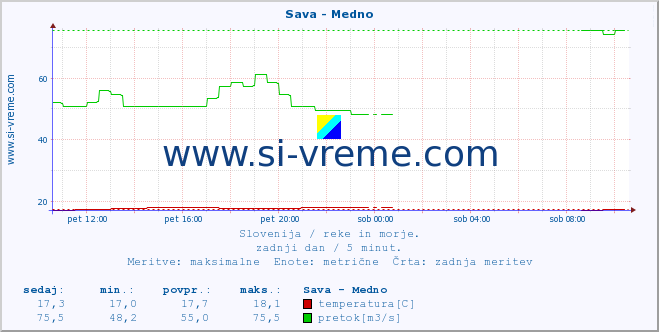 POVPREČJE :: Sava - Medno :: temperatura | pretok | višina :: zadnji dan / 5 minut.