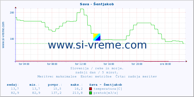 POVPREČJE :: Sava - Šentjakob :: temperatura | pretok | višina :: zadnji dan / 5 minut.