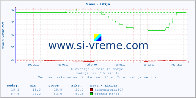 POVPREČJE :: Sava - Litija :: temperatura | pretok | višina :: zadnji dan / 5 minut.