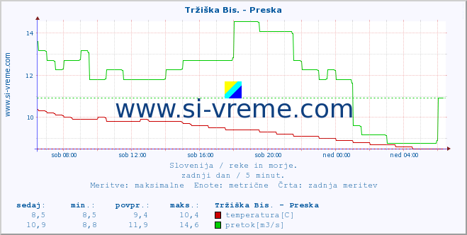 POVPREČJE :: Tržiška Bis. - Preska :: temperatura | pretok | višina :: zadnji dan / 5 minut.