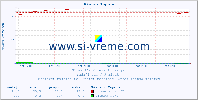 POVPREČJE :: Pšata - Topole :: temperatura | pretok | višina :: zadnji dan / 5 minut.