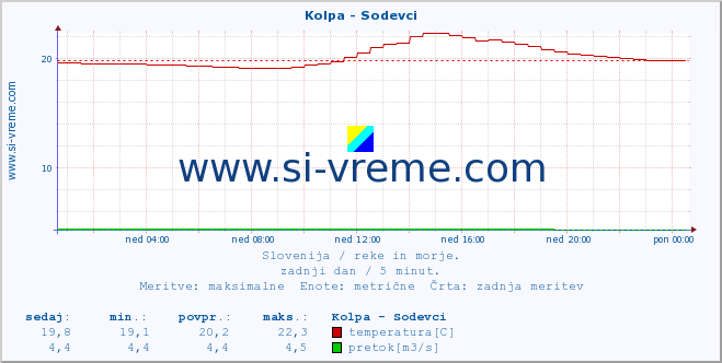 POVPREČJE :: Kolpa - Sodevci :: temperatura | pretok | višina :: zadnji dan / 5 minut.