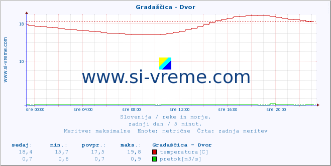 POVPREČJE :: Gradaščica - Dvor :: temperatura | pretok | višina :: zadnji dan / 5 minut.