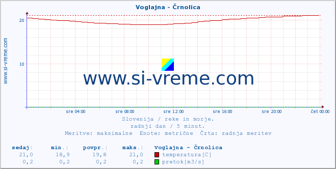 POVPREČJE :: Voglajna - Črnolica :: temperatura | pretok | višina :: zadnji dan / 5 minut.