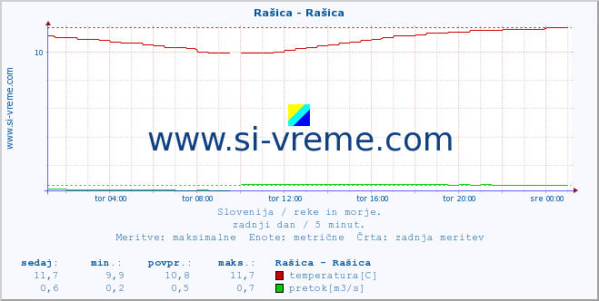 POVPREČJE :: Rašica - Rašica :: temperatura | pretok | višina :: zadnji dan / 5 minut.