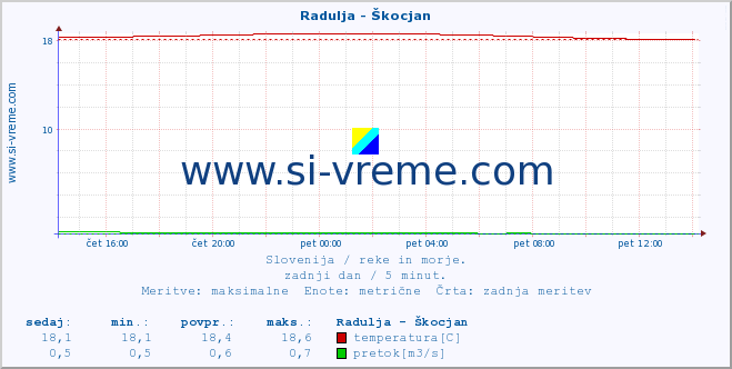 POVPREČJE :: Radulja - Škocjan :: temperatura | pretok | višina :: zadnji dan / 5 minut.