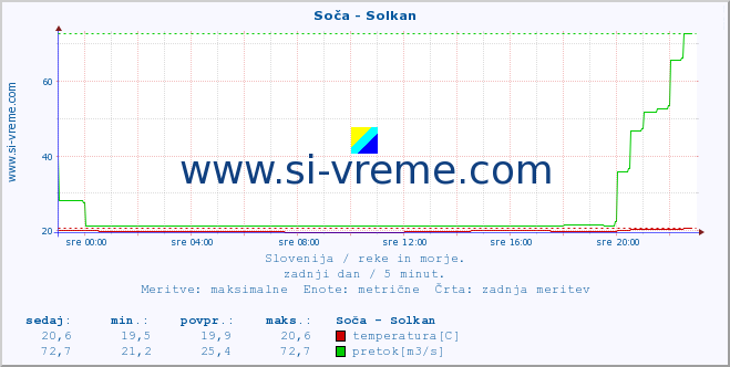 POVPREČJE :: Soča - Solkan :: temperatura | pretok | višina :: zadnji dan / 5 minut.