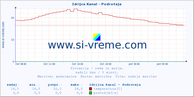 POVPREČJE :: Idrijca Kanal - Podroteja :: temperatura | pretok | višina :: zadnji dan / 5 minut.