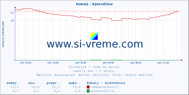 POVPREČJE :: Hubelj - Ajdovščina :: temperatura | pretok | višina :: zadnji dan / 5 minut.