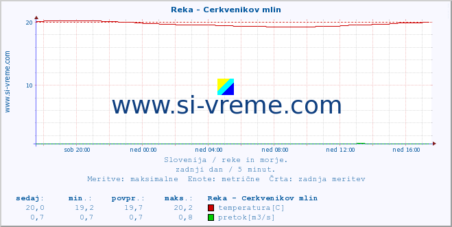 POVPREČJE :: Reka - Cerkvenikov mlin :: temperatura | pretok | višina :: zadnji dan / 5 minut.