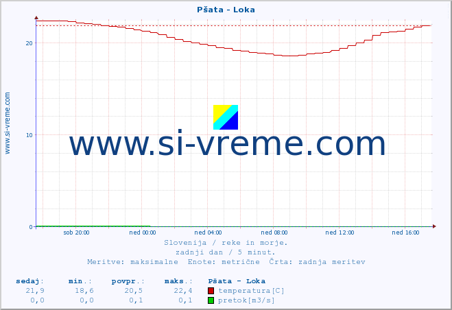 POVPREČJE :: Pšata - Loka :: temperatura | pretok | višina :: zadnji dan / 5 minut.