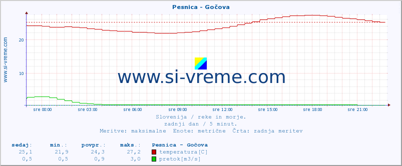 POVPREČJE :: Pesnica - Gočova :: temperatura | pretok | višina :: zadnji dan / 5 minut.