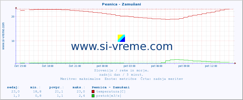 POVPREČJE :: Pesnica - Zamušani :: temperatura | pretok | višina :: zadnji dan / 5 minut.