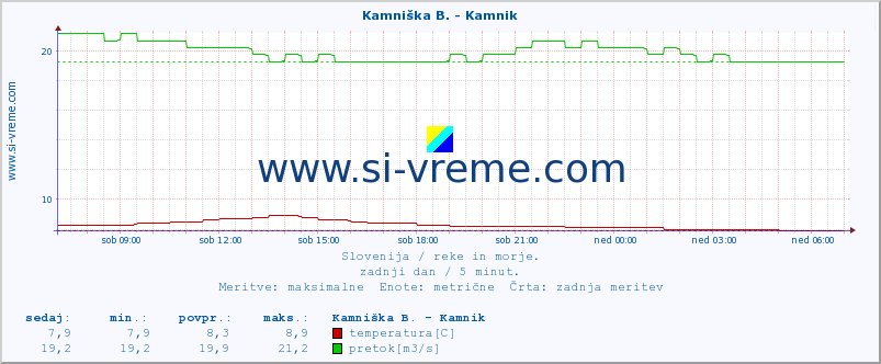 POVPREČJE :: Kamniška B. - Kamnik :: temperatura | pretok | višina :: zadnji dan / 5 minut.