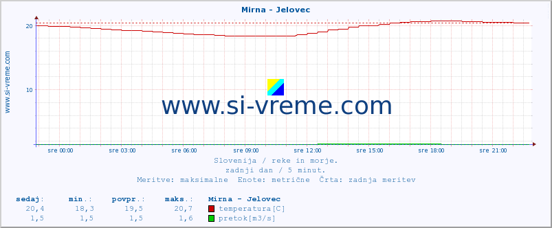 POVPREČJE :: Mirna - Jelovec :: temperatura | pretok | višina :: zadnji dan / 5 minut.