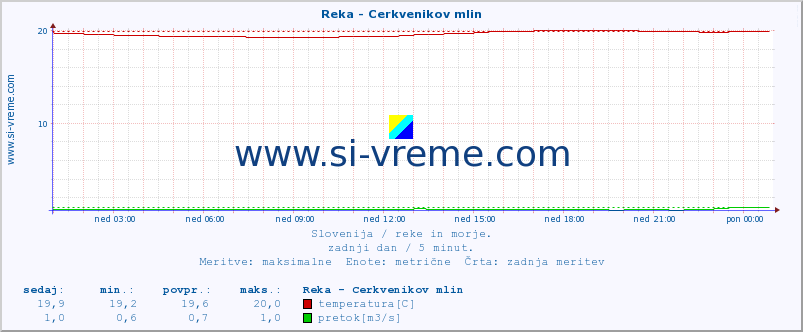 POVPREČJE :: Reka - Cerkvenikov mlin :: temperatura | pretok | višina :: zadnji dan / 5 minut.