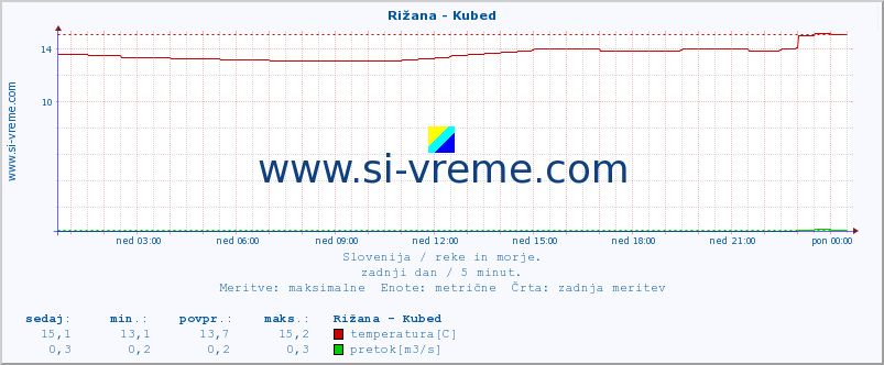 POVPREČJE :: Rižana - Kubed :: temperatura | pretok | višina :: zadnji dan / 5 minut.