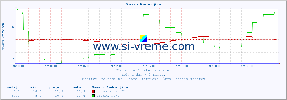 POVPREČJE :: Sava - Radovljica :: temperatura | pretok | višina :: zadnji dan / 5 minut.