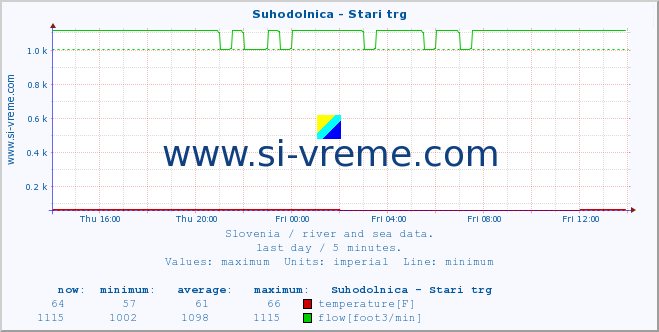  :: Suhodolnica - Stari trg :: temperature | flow | height :: last day / 5 minutes.